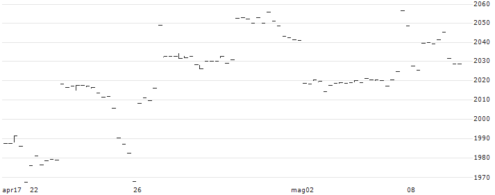 UBS ETF (LU) MSCI Japan UCITS ETF (hedged to GBP) A-dis - GBP(UB0D) : Grafico di Prezzo (5 giorni)