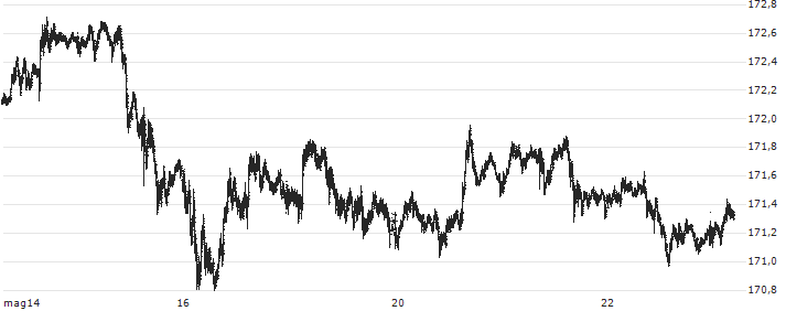 Swiss Franc / Japanese Yen (CHF/JPY) : Grafico di Prezzo (5 giorni)