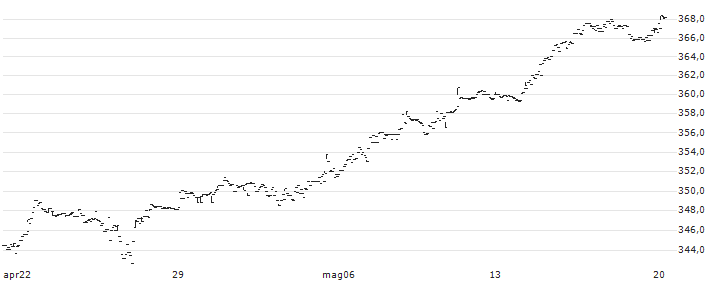Amundi MSCI EMU Small Cap ESG CTB Net Zero Ambition UCITS ETF Dist - EUR(MMS) : Grafico di Prezzo (5 giorni)
