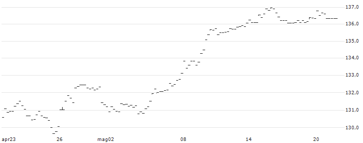 Lyxor MSCI EMU Value (DR) UCITS ETF - Dist - EUR(VAL) : Grafico di Prezzo (5 giorni)