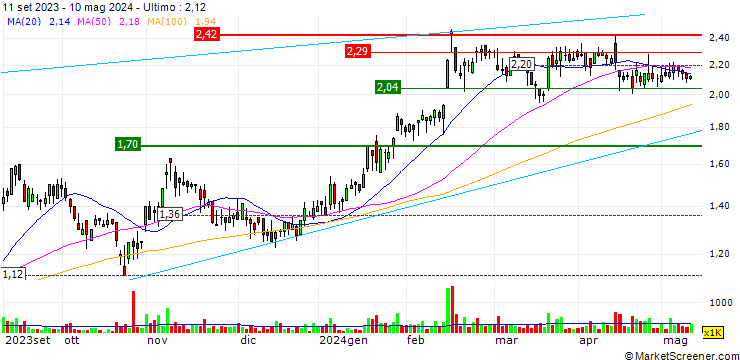 Grafico IperionX Limited