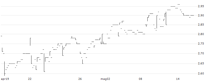 Neodecortech S.p.A.(NDT) : Grafico di Prezzo (5 giorni)