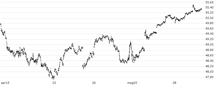Schwab 1000 Index ETF - USD(SCHK) : Grafico di Prezzo (5 giorni)