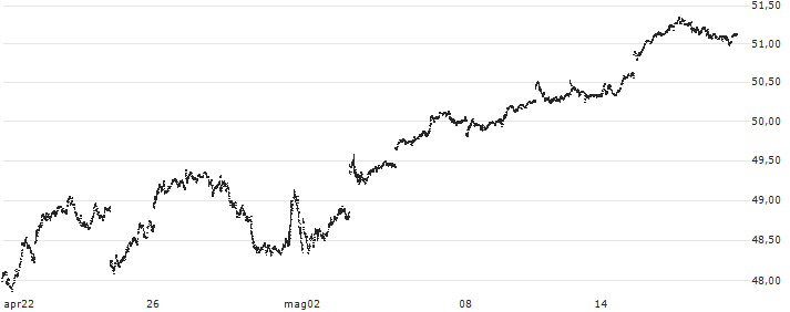 Schwab 1000 Index ETF - USD(SCHK) : Grafico di Prezzo (5 giorni)