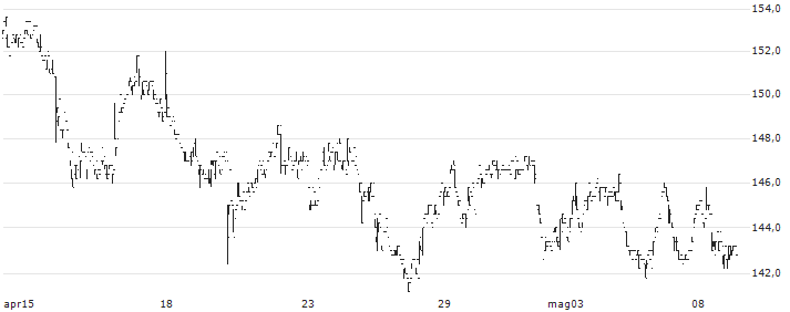Nilfisk Holding A/S(NLFSK) : Grafico di Prezzo (5 giorni)