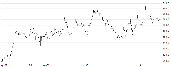 Chembond Chemicals Limited(CHEMBOND) : Grafico di Prezzo (5 giorni)