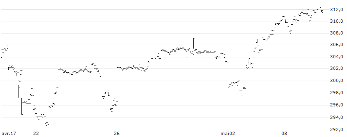 Invesco EQQQ NASDAQ-100 UCITS ETF CHF Hedged Acc - CHF(EQCH) : Grafico di Prezzo (5 giorni)