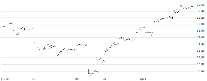 Franklin FTSE Japan Hedged ETF - USD(FLJH) : Grafico di Prezzo (5 giorni)