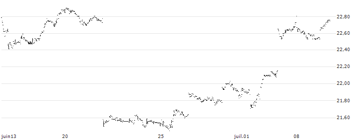 Franklin FTSE South Korea ETF - USD(FLKR) : Grafico di Prezzo (5 giorni)