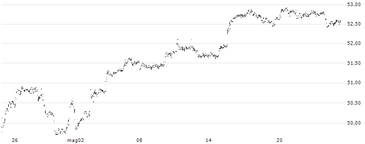 JPMorgan US Momentum Factor ETF - USD(JMOM) : Grafico di Prezzo (5 giorni)