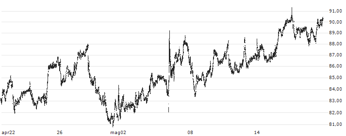 CONSOL Energy Inc.(CEIX) : Grafico di Prezzo (5 giorni)