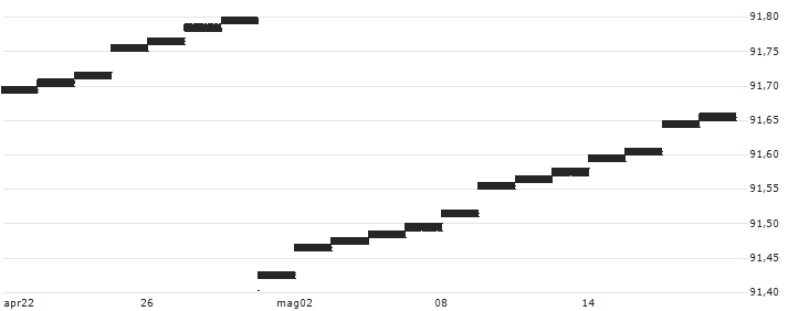 SPDR Bloomberg 1-3 Month T-Bill ETF - USD(BIL) : Grafico di Prezzo (5 giorni)