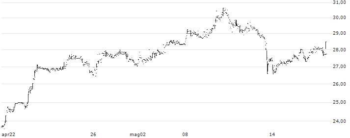 Speedy Hire Plc(SDY) : Grafico di Prezzo (5 giorni)