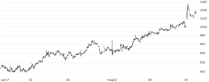 Renew Holdings plc(RNWH) : Grafico di Prezzo (5 giorni)