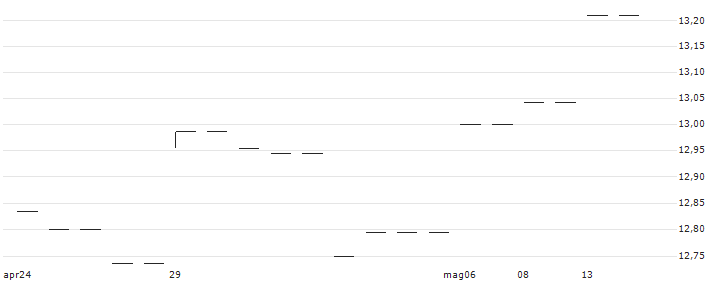 UBS ETF (IE) MSCI ACWI Socially Responsible UCITS ETF (hedged to CHF) A-dis - CHF(AWSRIT) : Grafico di Prezzo (5 giorni)