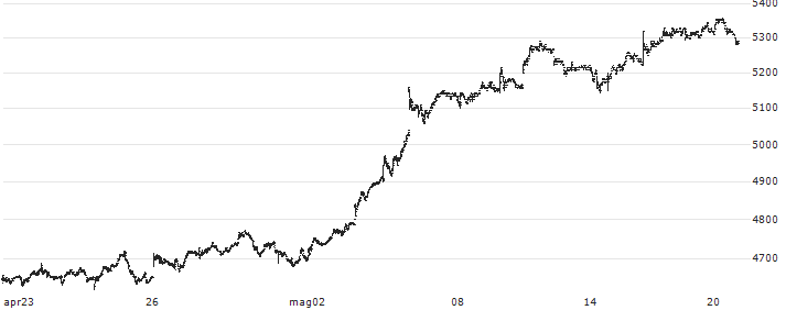 The Berkeley Group Holdings plc(BKG) : Grafico di Prezzo (5 giorni)