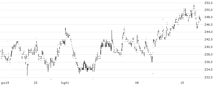 Grainger plc(GRI) : Grafico di Prezzo (5 giorni)