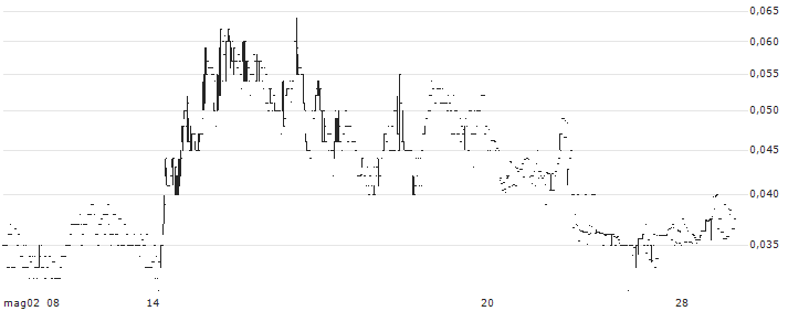 Clontarf Energy plc(CLON) : Grafico di Prezzo (5 giorni)