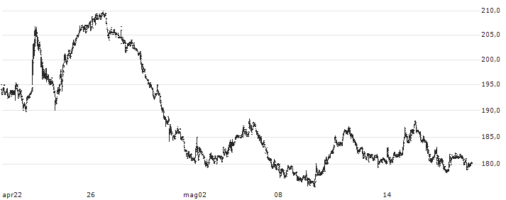 Serica Energy plc(SQZ) : Grafico di Prezzo (5 giorni)