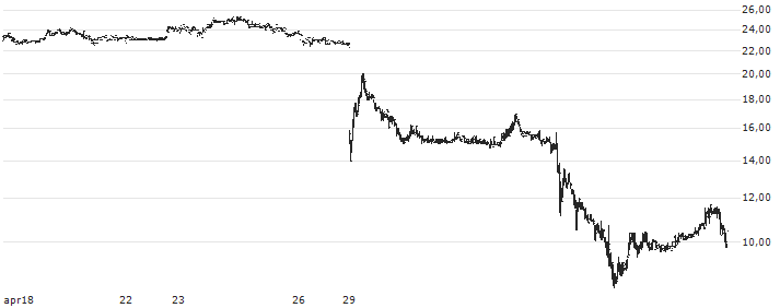 Petrofac Limited(PFC) : Grafico di Prezzo (5 giorni)