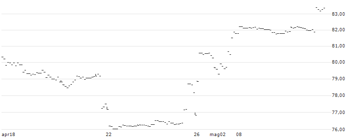 iShares MSCI Taiwan UCITS ETF - USD(ITWN) : Grafico di Prezzo (5 giorni)