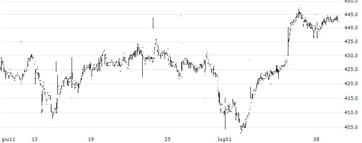 SThree plc(STHR) : Grafico di Prezzo (5 giorni)