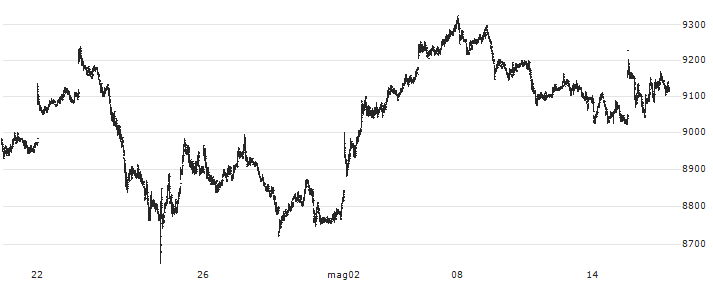 London Stock Exchange plc(LSEG) : Grafico di Prezzo (5 giorni)