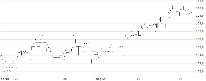 JPM EUR INV TST GRW(JETG) : Grafico di Prezzo (5 giorni)