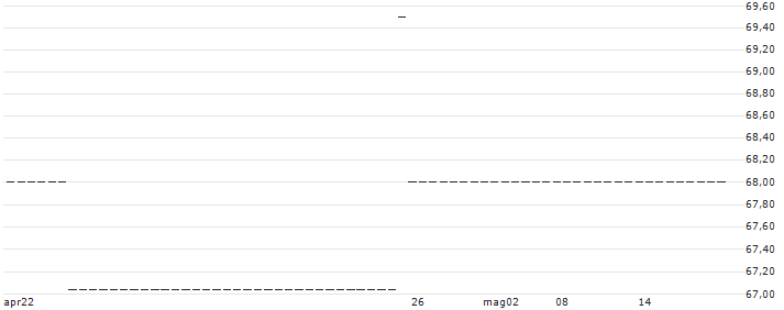 Mobeus Income & Growth 4 VCT plc(MIG4) : Grafico di Prezzo (5 giorni)