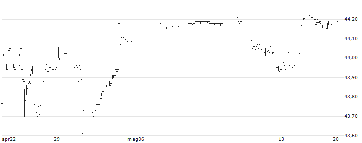 Xtrackers Short Duration High Yield Bond ETF - USD(SHYL) : Grafico di Prezzo (5 giorni)