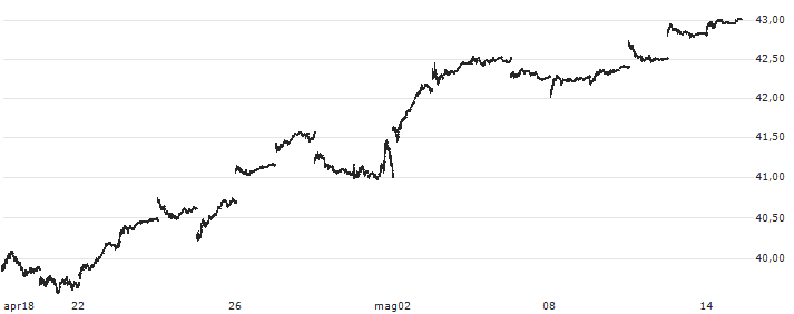 iShares MSCI Emerging Markets ETF - USD(EEM) : Grafico di Prezzo (5 giorni)