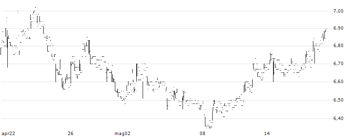 CM.com N.V.(CMCOM) : Grafico di Prezzo (5 giorni)