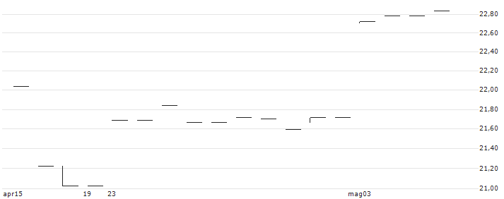 Amundi MSCI Brazil UCITS ETF Acc - EUR(LYRIO) : Grafico di Prezzo (5 giorni)