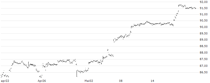 iShares Edge S&P 500 Minimum Volatility UCITS ETF - USD(SPMV) : Grafico di Prezzo (5 giorni)