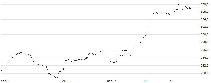 AMUNDI MSCI EMU ESG LEADERS SELECT - UCITS ETF - EUR(CMU) : Grafico di Prezzo (5 giorni)