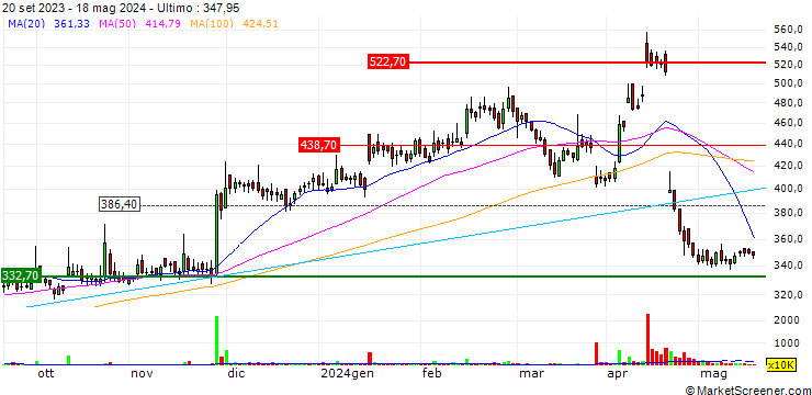 Grafico Aster DM Healthcare Limited