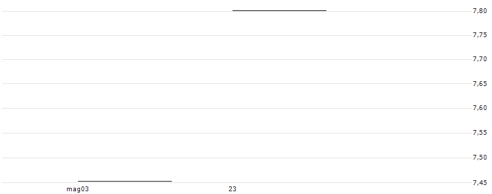 iShares Edge MSCI USA Multifactor UCITS ETF (D) - USD(UFSD) : Grafico di Prezzo (5 giorni)