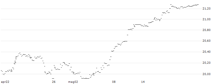 UBS ETF (CH)  MSCI Switzerland ETF - CHF(SWICHA) : Grafico di Prezzo (5 giorni)