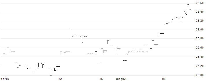 UBS ETF (CH)  MSCI Switzerland ETF hedged to USD A-dis - USD(SWUSAH) : Grafico di Prezzo (5 giorni)