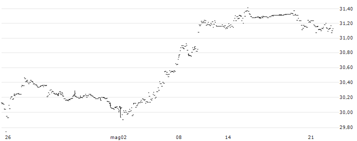 UBS ETF  MSCI EMU UCITS ETF (EUR) A-acc - EUR(EMUAA) : Grafico di Prezzo (5 giorni)