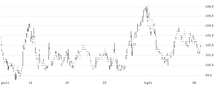 VGP NV(VGP) : Grafico di Prezzo (5 giorni)