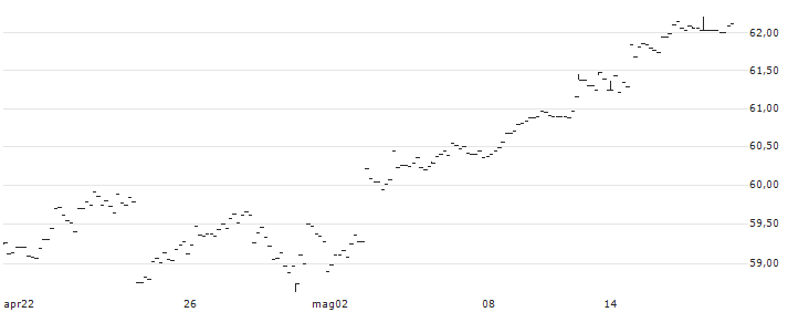 BMO Dow Jones Industrial Average Index ETF - CAD(ZDJ) : Grafico di Prezzo (5 giorni)