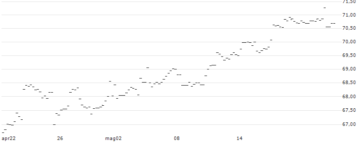 BMO Equal Weight U.S. Health Care Hedged to CAD Index ETF - CAD(ZUH) : Grafico di Prezzo (5 giorni)