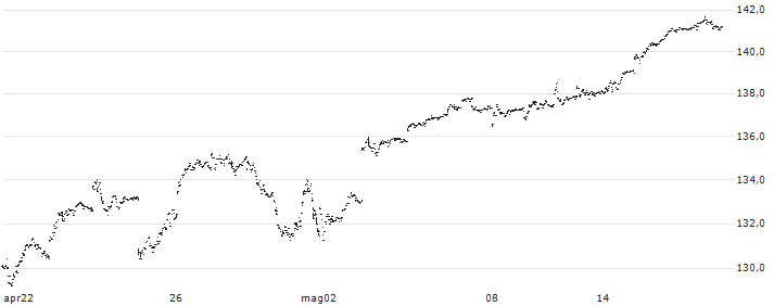 iShares NASDAQ 100 Index ETF (CAD-Hedged) - CAD(XQQ) : Grafico di Prezzo (5 giorni)