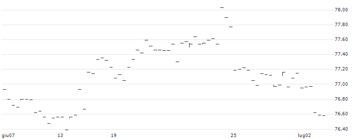iShares MSCI USA Minimum Volatility Index ETF - CAD(XMU) : Grafico di Prezzo (5 giorni)