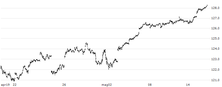 Vanguard S&P 500 Index ETF - CAD(VFV) : Grafico di Prezzo (5 giorni)