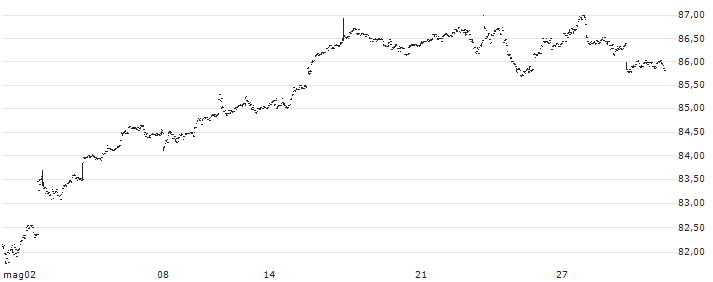 Vanguard S&P 500 Index ETF (CAD-hedged) - CAD(VSP) : Grafico di Prezzo (5 giorni)