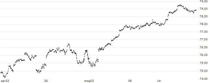 BMO S&P 500 Index ETF - CAD(ZSP) : Grafico di Prezzo (5 giorni)