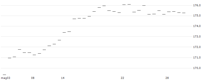 Mackenzie US Large Cap Equity Index ETF - CAD Hedged(QAH) : Grafico di Prezzo (5 giorni)