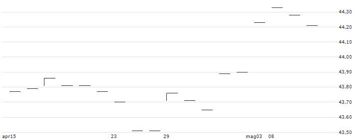 BMO Government Bond Index ETF - CAD(ZGB) : Grafico di Prezzo (5 giorni)